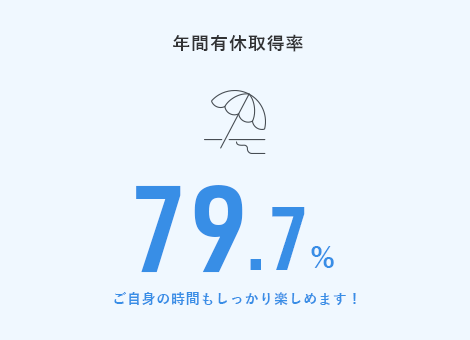 年間有休取得率 79.7%