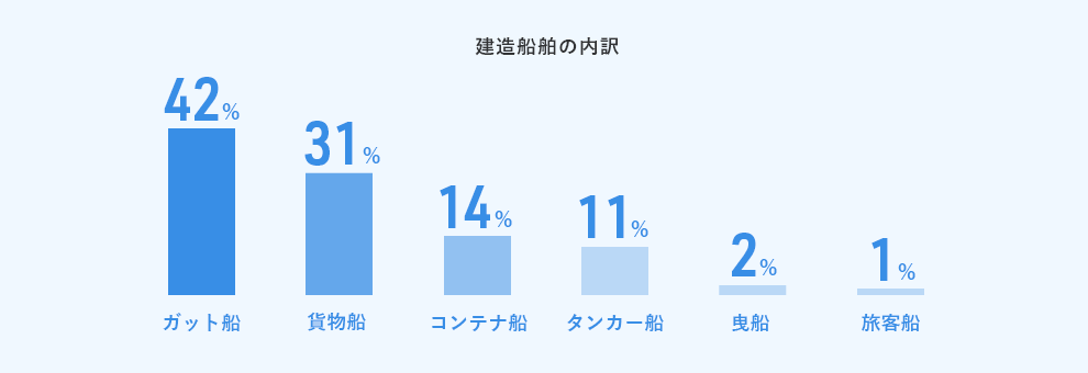 建造船舶の内訳