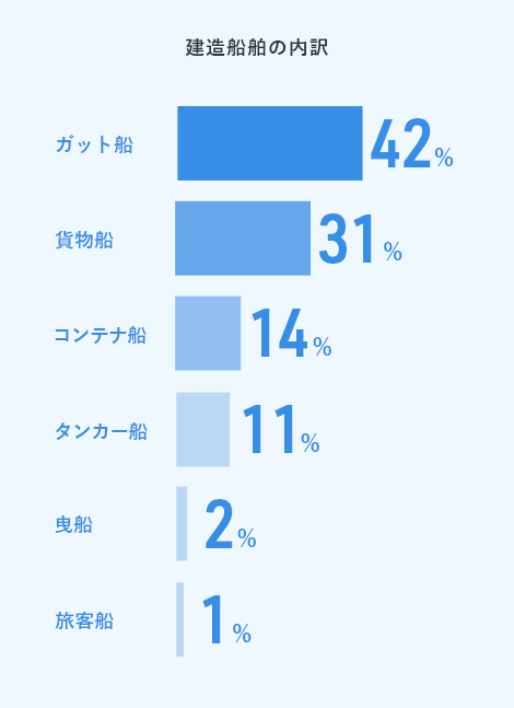 建造船舶の内訳
