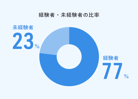 経験者・未経験者の比率